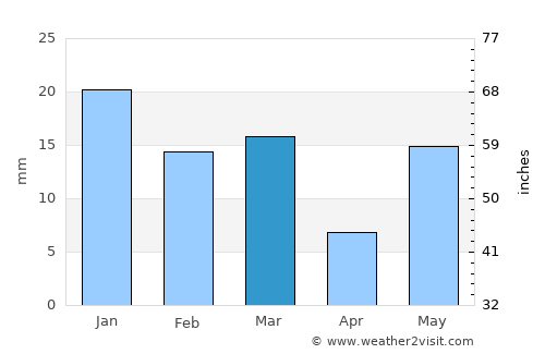 Dādri average rain in March