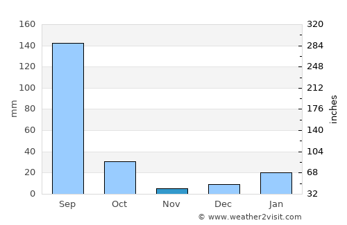 Dādri average rain in November