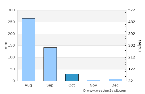 Dādri average rain in October