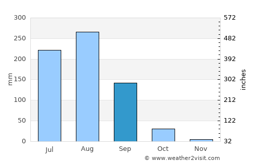 Dādri average rain in September