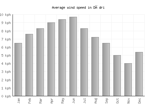 Dādri average winspeed by month (km/h)