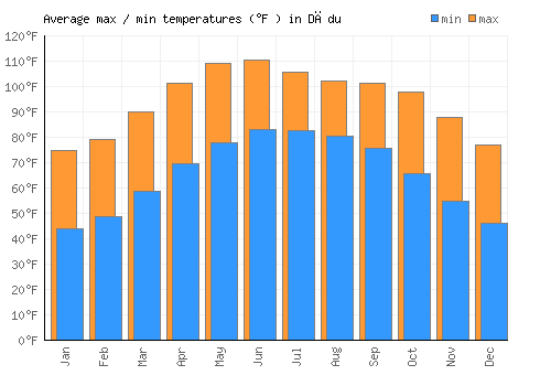 Dādu average minimum / maximum temperatures (Fahrenheit)