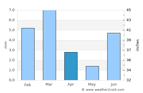 Dādu average rain in April