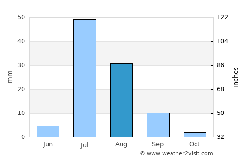 Dādu average rain in August