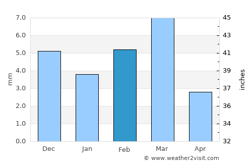 Dādu average rain in February
