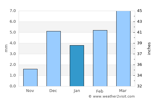 Dādu average rain in January