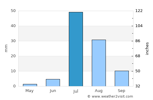 Dādu average rain in July