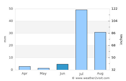 Dādu average rain in June