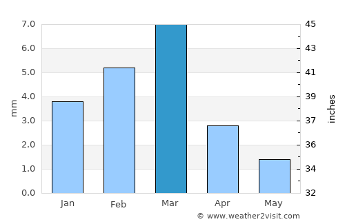 Dādu average rain in March