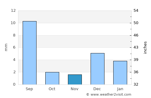 Dādu average rain in November