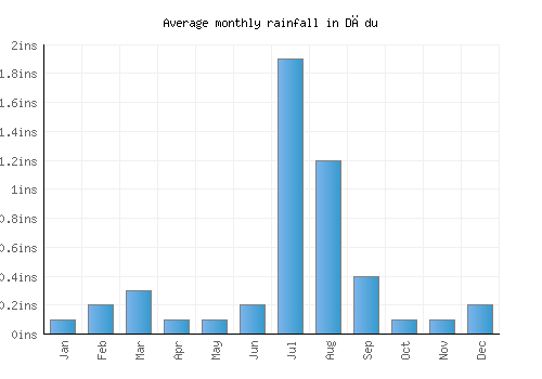 Dādu monthly rainfall chart (inches)