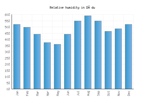 Dādu relative humidity averages