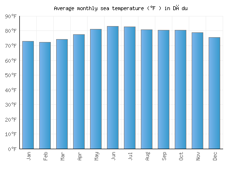 Dādu average sea temperature chart (Fahrenheit)