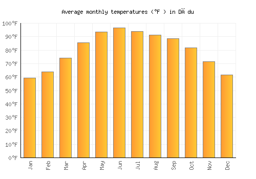 Dādu average temperature chart (Fahrenheit)
