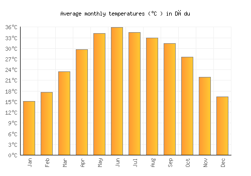 Dādu average temperature chart (Celsius)