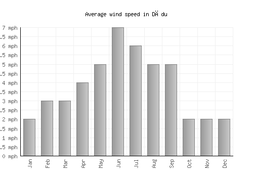 Dādu average winspeed by month (mph)