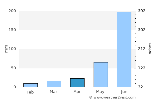 Dadukou average rain in April