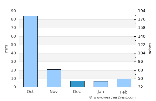Dadukou average rain in December