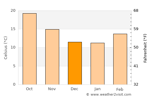 Dadukou average temperature in December