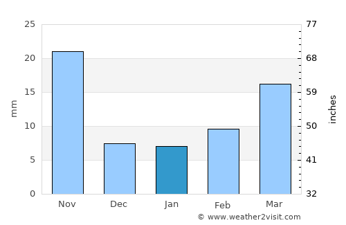 Dadukou average rain in January