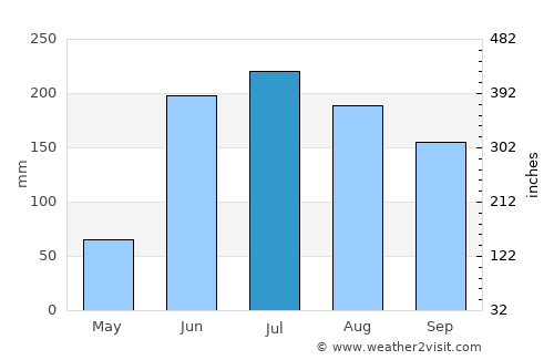 Dadukou average rain in July