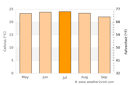 Dadukou average temperature in July