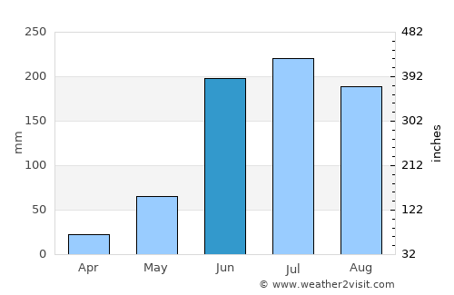 Dadukou average rain in June