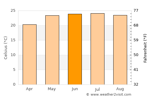 Dadukou average temperature in June