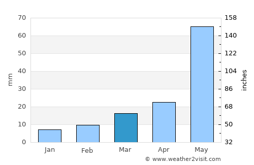 Dadukou average rain in March