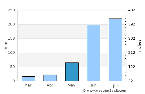 Dadukou average rain in May