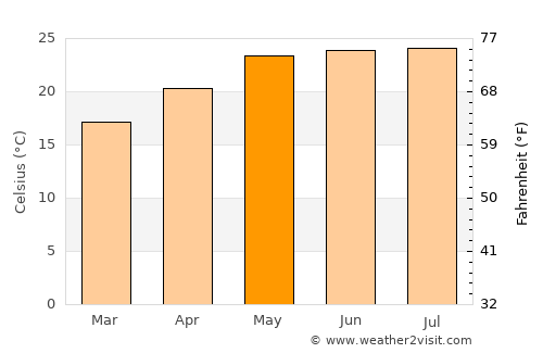 Dadukou average temperature in May
