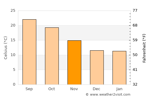 Dadukou average temperature in November