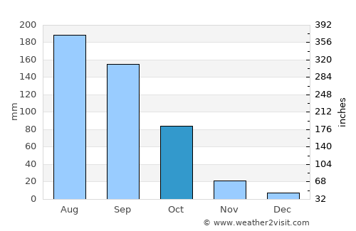 Dadukou average rain in October