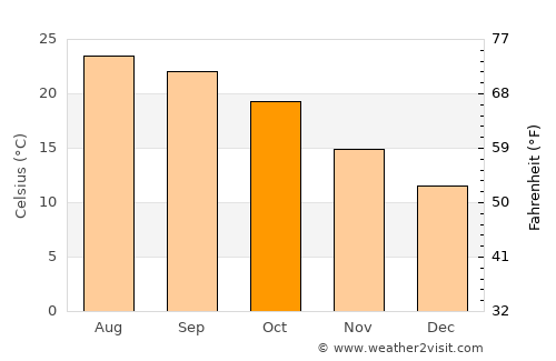 Dadukou average temperature in October