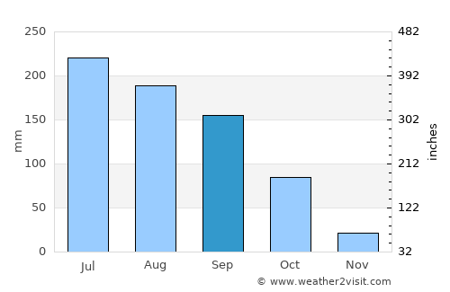 Dadukou average rain in September