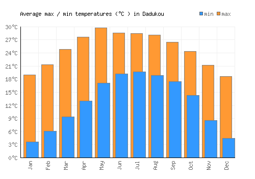 Dadukou average minimum / maximum temperatures (Celsius)