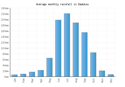 Dadukou monthly rainfall chart (mm)