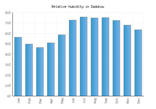 Dadukou relative humidity averages