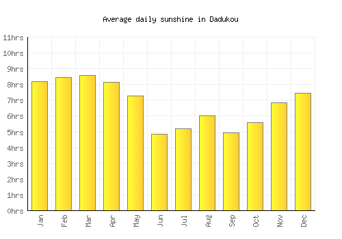 Dadukou average daily sunshine chart