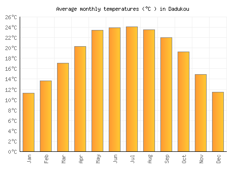 Dadukou average temperature chart (Celsius)