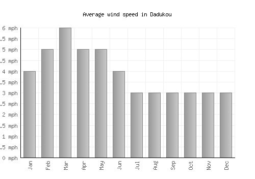 Dadukou average winspeed by month (mph)