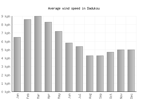 Dadukou average winspeed by month (km/h)