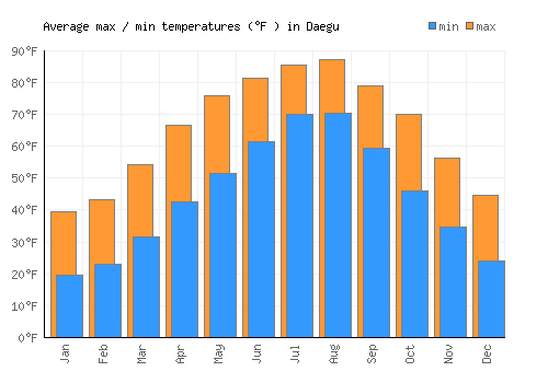 Daegu average minimum / maximum temperatures (Fahrenheit)
