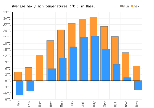 Daegu average minimum / maximum temperatures (Celsius)