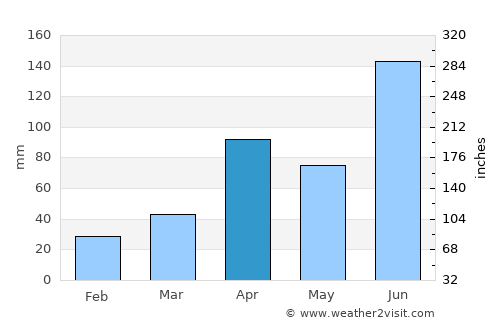 Daegu average rain in April