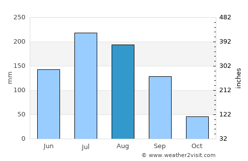 Daegu average rain in August