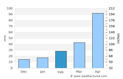Daegu average rain in February