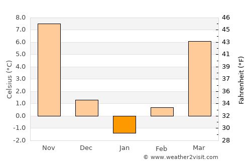 Daegu average temperature in January