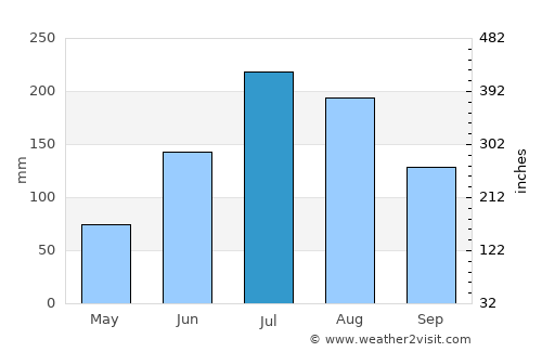 Daegu average rain in July