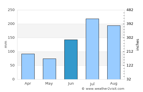 Daegu average rain in June